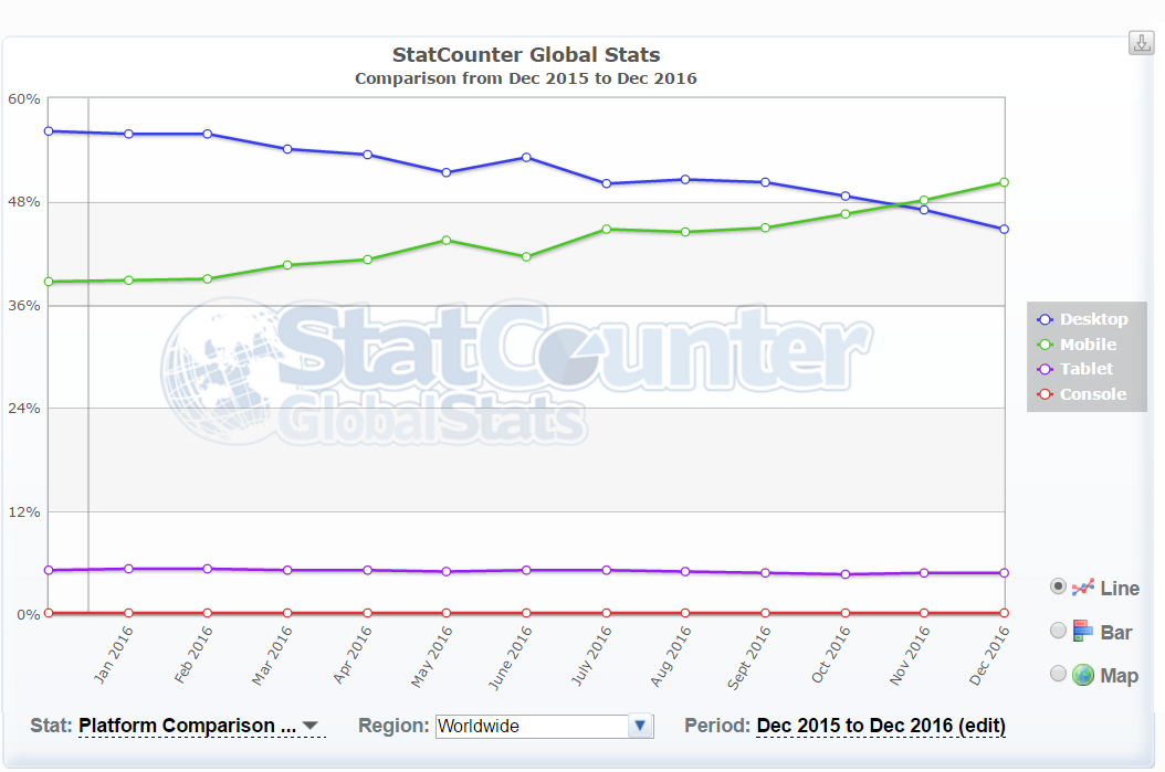 Finally mobile usage exceeded desktop usage globally