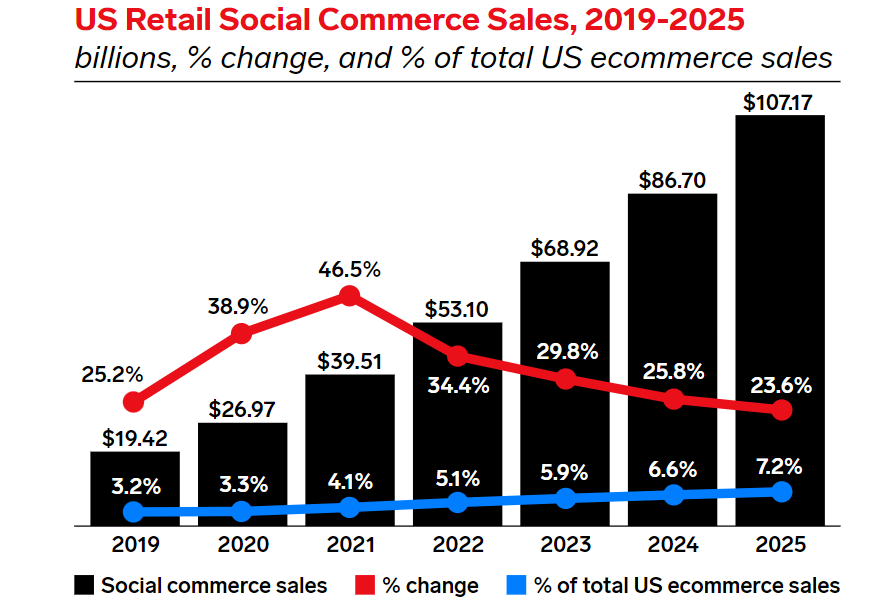 Social Commerce 2019-2026 - social sharing and recommendations