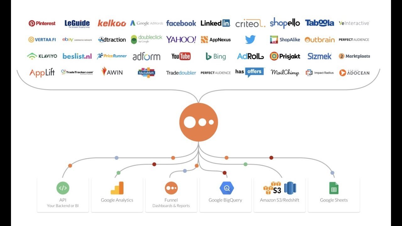 ecommerce news funnel.io