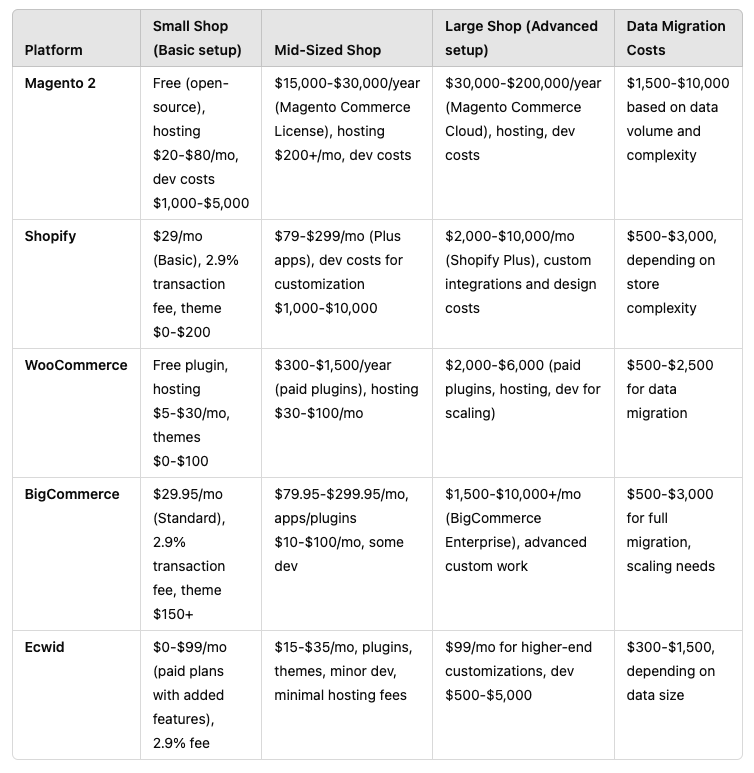 ecommerce platforms implementation cost