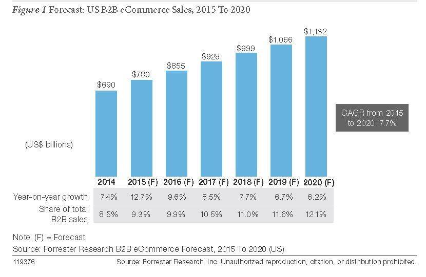 e-commerce trends