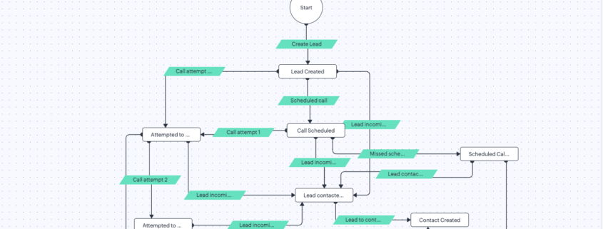 Lead qualification B2B Zoho CRM blueprint