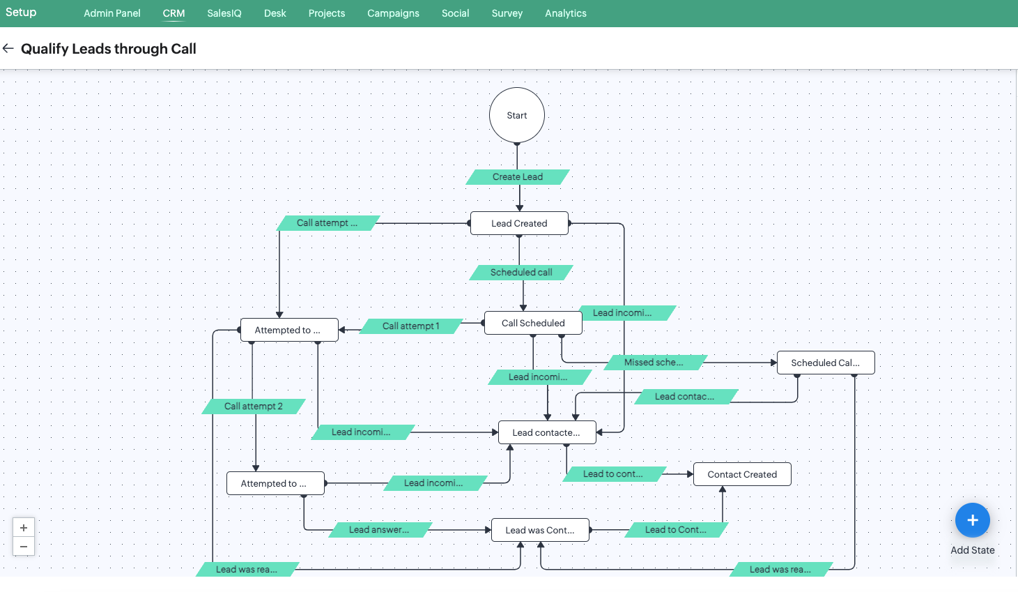 Lead qualification B2B Zoho CRM blueprint