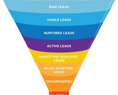 prospect funnels - marketing automation service