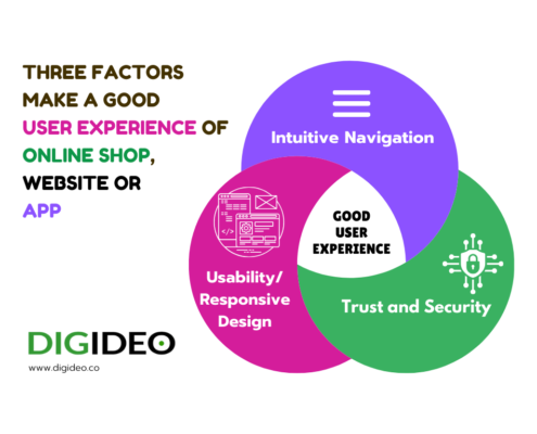 What are factors that contribute to a good user experience of an online shop, website, or app