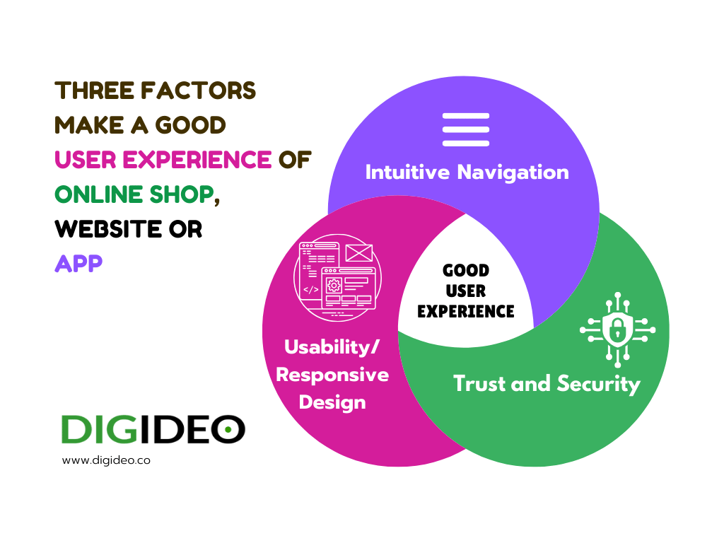 What are factors that contribute to a good user experience of an online shop, website, or app