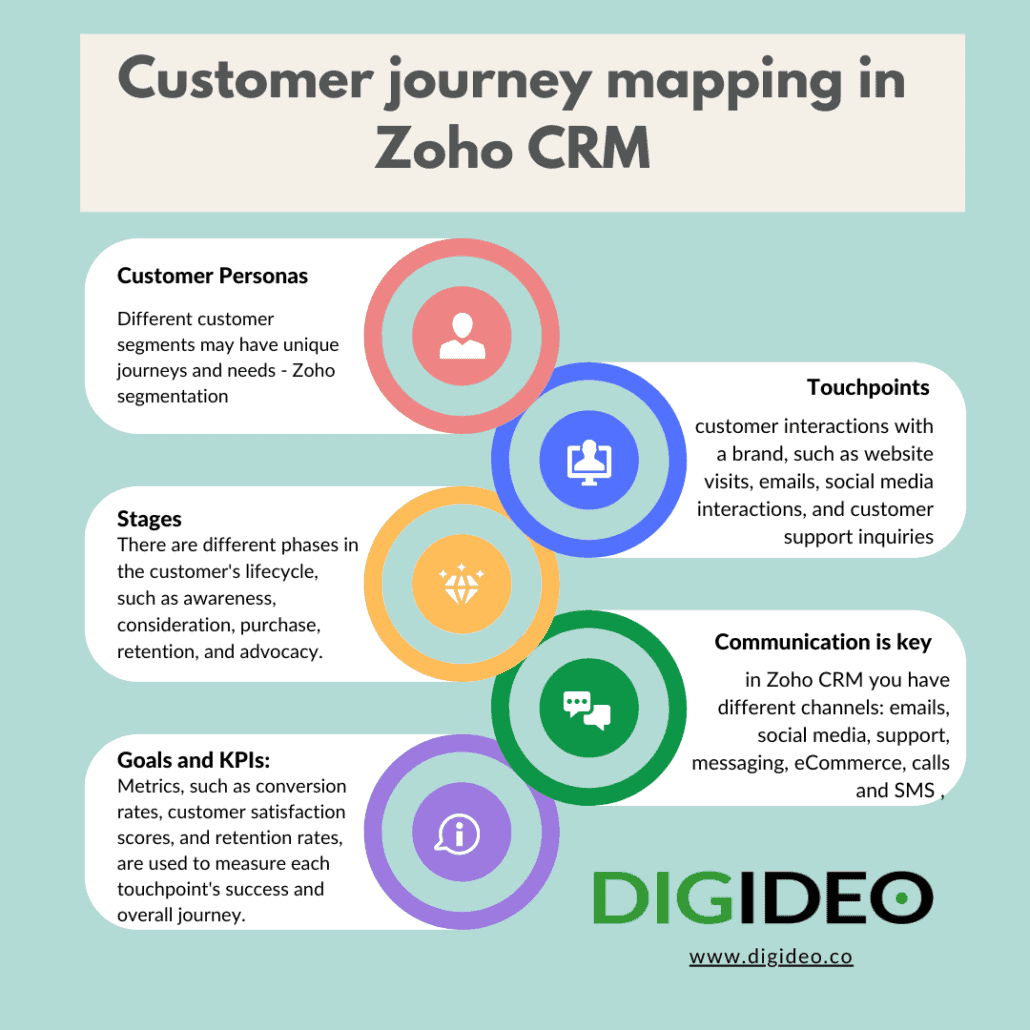 Customer journey mapping in Zoho CRM