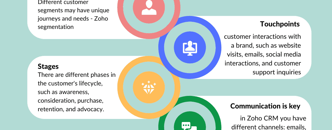 Customer journey mapping in Zoho CRM