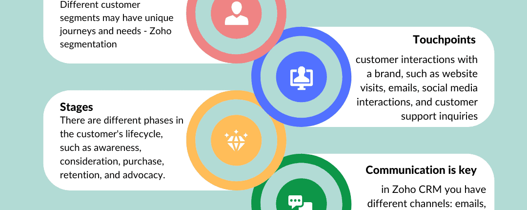 Customer journey mapping in Zoho CRM