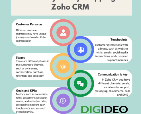 Customer journey mapping in Zoho CRM