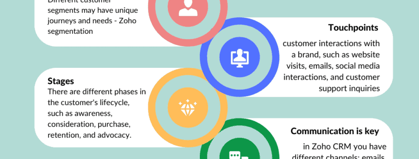 Customer journey mapping in Zoho CRM